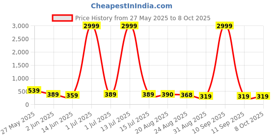 myntra.com DISPENSER Pack Of 2 Printed Trunks C3-C9-M dispenser Price History Graph from 27 May 2025 to 8 Oct 2025