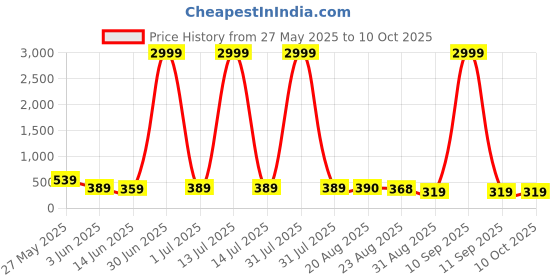 myntra.com DISPENSER Pack Of 2 Printed Trunks - C6-C15-M dispenser Price History Graph from 27 May 2025 to 9 Oct 2025