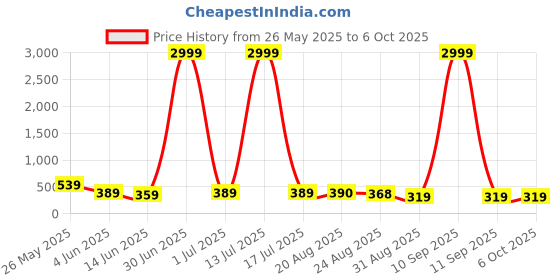 myntra.com DISPENSER Pack Of 2 Printed Trunks C7-C12-M dispenser Price History Graph from 26 May 2025 to 4 Oct 2025