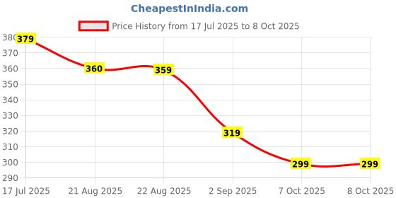 myntra.com DISPENSER Pack Of 2 Printed Trunks PACK 2-MAS-C1-C7-S dispenser Price History Graph from 17 Jul 2025 to 8 Oct 2025