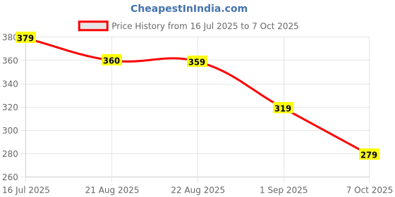 myntra.com DISPENSER Pack Of 2 Printed Trunks PACK 2-MAS-C10-C11-S dispenser Price History Graph from 16 Jul 2025 to 7 Oct 2025