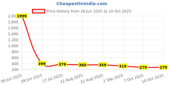 myntra.com DISPENSER Pack Of 2 Printed Trunks PACK 2-MAS-C13-C18-S dispenser Price History Graph from 28 Jun 2025 to 10 Oct 2025