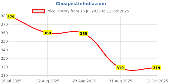 myntra.com DISPENSER Pack Of 2 Printed Trunks PACK 2-MAS-C3-C13-S dispenser Price History Graph from 16 Jul 2025 to 10 Oct 2025
