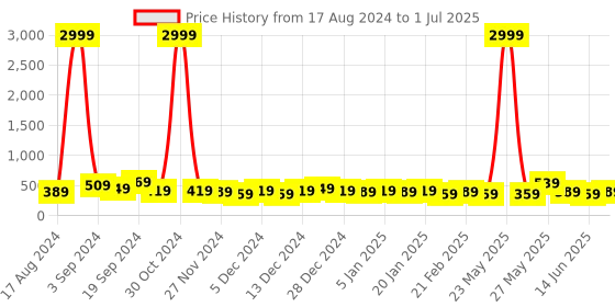 myntra.com DISPENSER Pack Of 2 Printed Trunks V1-C1-C2-DG-Printed-M dispenser Price History Graph from 17 Aug 2024 to 1 Jul 2025