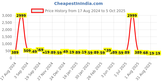 myntra.com DISPENSER Pack Of 2 Printed Trunks V1-C10-C11-DG-Printed-M dispenser Price History Graph from 17 Aug 2024 to 5 Oct 2025