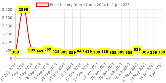 myntra.com DISPENSER Pack Of 2 Printed Trunks V1-C11-C12-DG-Printed-M dispenser Price History Graph from 17 Aug 2024 to 1 Jul 2025