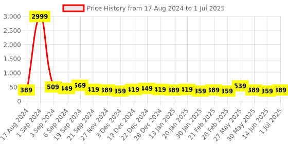 myntra.com DISPENSER Pack Of 2 Printed Trunks V1-C3-C4-DG-Printed-M dispenser Price History Graph from 17 Aug 2024 to 1 Jul 2025