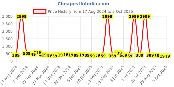 myntra.com DISPENSER Pack Of 2 Printed Trunks V1-C6-C7-DG-Printed-M dispenser Price History Graph from 17 Aug 2024 to 5 Oct 2025
