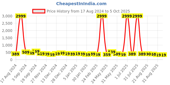 myntra.com DISPENSER Pack Of 2 Printed Trunks V1-C7-C8-DG-Printed-M dispenser Price History Graph from 17 Aug 2024 to 5 Oct 2025