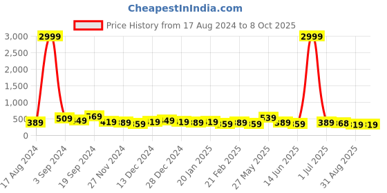 myntra.com DISPENSER Pack Of 2 Printed Trunks V1-C8-C9-DG-Printed-M dispenser Price History Graph from 17 Aug 2024 to 6 Oct 2025