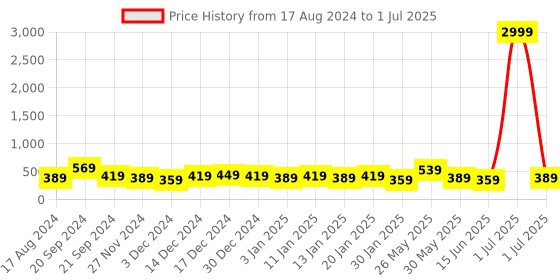 myntra.com DISPENSER Pack Of 2 Printed Trunks V10-C1-C12-DG-Printed-M dispenser Price History Graph from 17 Aug 2024 to 1 Jul 2025