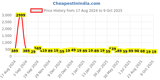 myntra.com DISPENSER Pack Of 2 Printed Trunks V10-C4-C12-DG-Printed-M dispenser Price History Graph from 17 Aug 2024 to 9 Oct 2025