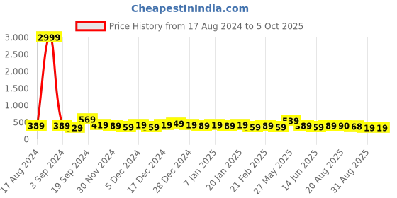 myntra.com DISPENSER Pack Of 2 Printed Trunks V10-C4-C7-DG-Printed-M dispenser Price History Graph from 17 Aug 2024 to 5 Oct 2025