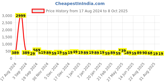 myntra.com DISPENSER Pack Of 2 Printed Trunks V10-C7-C12-DG-Printed-M dispenser Price History Graph from 17 Aug 2024 to 7 Oct 2025