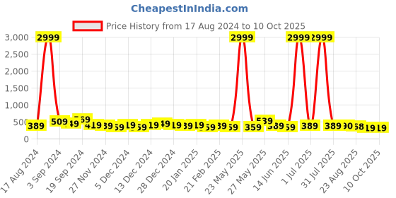 myntra.com DISPENSER Pack of 2 Printed Trunks V2-C1-C2-DG-Printed-XXL dispenser Price History Graph from 17 Aug 2024 to 9 Oct 2025