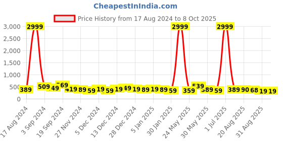 myntra.com DISPENSER Pack Of 2 Printed Trunks - V2-C2-C12-DG-Printed-M dispenser Price History Graph from 17 Aug 2024 to 8 Oct 2025