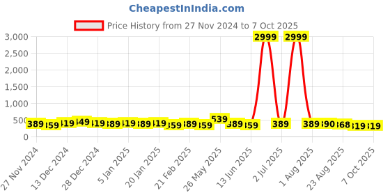 myntra.com DISPENSER Pack Of 2 Printed Trunks V2-C2-C17-M dispenser Price History Graph from 27 Nov 2024 to 7 Oct 2025