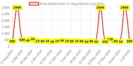 myntra.com DISPENSER Pack Of 2 Printed Trunks - V2-C7-C9-DG-Printed-M dispenser Price History Graph from 17 Aug 2024 to 1 Jul 2025