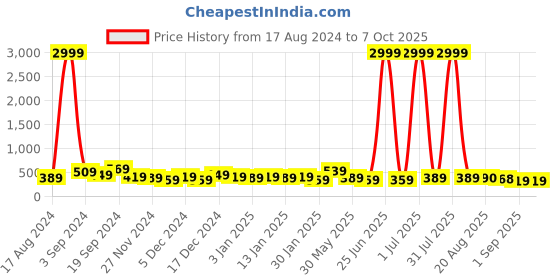 myntra.com DISPENSER Pack Of 2 Printed Trunks V3-C1-C3-DG-Printed-M dispenser Price History Graph from 17 Aug 2024 to 7 Oct 2025