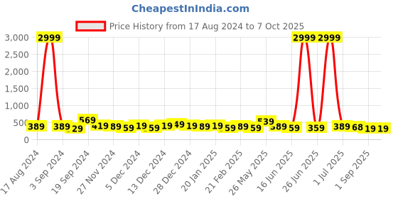 myntra.com DISPENSER Pack Of 2 Printed Trunks V5-C11-C12-DG-Printed-M dispenser Price History Graph from 17 Aug 2024 to 6 Oct 2025