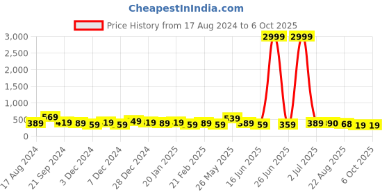 myntra.com DISPENSER Pack Of 2 Printed Trunks V5-C2-C8-DG-Printed-M dispenser Price History Graph from 17 Aug 2024 to 5 Oct 2025