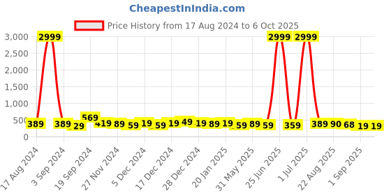 myntra.com DISPENSER Pack Of 2 Printed Trunks V5-C6-C10-DG-Printed-M dispenser Price History Graph from 17 Aug 2024 to 6 Oct 2025