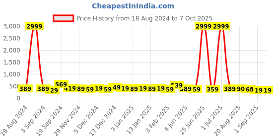 myntra.com DISPENSER Pack Of 2 Printed Trunks V5-C9-C12-DG-Printed-M dispenser Price History Graph from 18 Aug 2024 to 6 Oct 2025