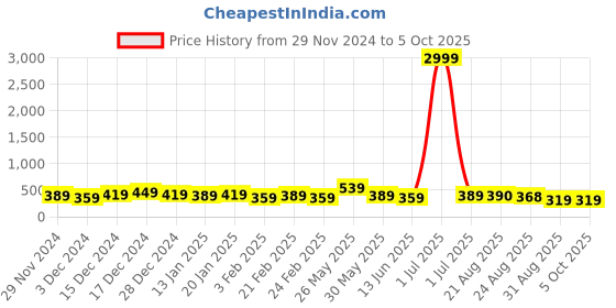 myntra.com DISPENSER Pack Of 2 Printed Trunks V7-C7-C15-M dispenser Price History Graph from 29 Nov 2024 to 5 Oct 2025