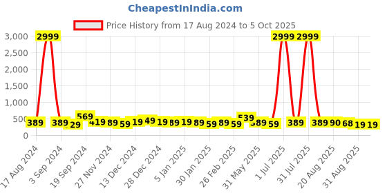 myntra.com DISPENSER Pack Of 2 Printed Trunks V8-C2-C9-DG-Printed-M dispenser Price History Graph from 17 Aug 2024 to 5 Oct 2025