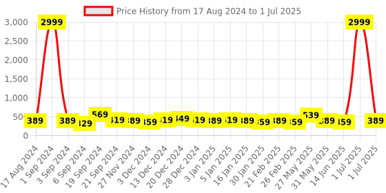 myntra.com DISPENSER Pack Of 2 Printed Trunks V8-C4-C10-DG-Printed-M dispenser Price History Graph from 17 Aug 2024 to 1 Jul 2025