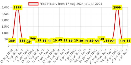 myntra.com DISPENSER Pack Of 2 Printed Trunks - V8-C4-C6-DG-Printed-M dispenser Price History Graph from 17 Aug 2024 to 1 Jul 2025