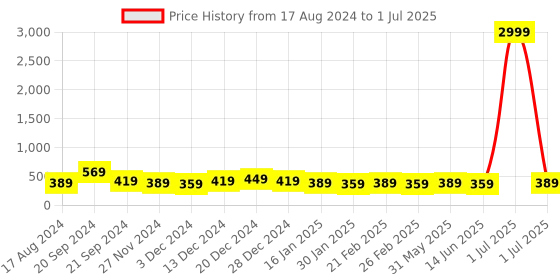 myntra.com DISPENSER Pack Of 2 Printed Trunks V8-C7-C8-DG-Printed-M dispenser Price History Graph from 17 Aug 2024 to 1 Jul 2025