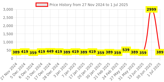 myntra.com DISPENSER Pack Of 2 Printed Trunks-V8-C8-C17-M dispenser Price History Graph from 27 Nov 2024 to 1 Jul 2025