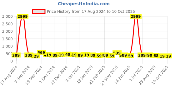 myntra.com DISPENSER Pack Of 2 Printed Trunks - V9-C1-C11-DG-Printed-M dispenser Price History Graph from 17 Aug 2024 to 9 Oct 2025
