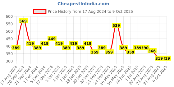 myntra.com DISPENSER Pack Of 2 Printed Trunks - V9-C2-C12-DG-Printed-M dispenser Price History Graph from 17 Aug 2024 to 9 Oct 2025
