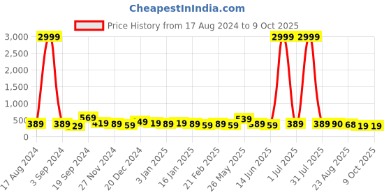 myntra.com DISPENSER Pack Of 2 Printed Trunks V9-C3-C12-DG-Printed-M dispenser Price History Graph from 17 Aug 2024 to 8 Oct 2025