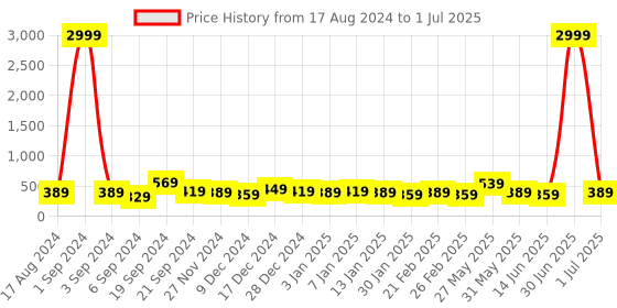 myntra.com DISPENSER Pack Of 2 Printed Trunks V9-C4-C9-DG-Printed-M dispenser Price History Graph from 17 Aug 2024 to 1 Jul 2025
