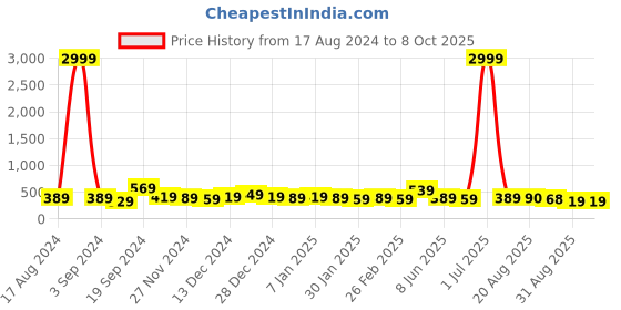 myntra.com DISPENSER Pack Of 2 Printed Trunks V9-C6-C10-DG-Printed-M dispenser Price History Graph from 17 Aug 2024 to 8 Oct 2025
