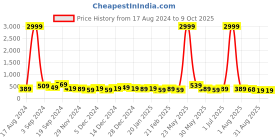 myntra.com DISPENSER Pack Of 2 Printed Trunks XYTRNK198 dispenser Price History Graph from 17 Aug 2024 to 9 Oct 2025