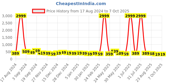 myntra.com DISPENSER Pack Of 2 Printed TrunksV1-C4-C6-DG-Printed-M dispenser Price History Graph from 17 Aug 2024 to 7 Oct 2025