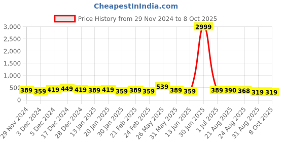myntra.com DISPENSER Pack Of 2 Printed TrunkV13-C14-C15-L-Multi 77 dispenser Price History Graph from 29 Nov 2024 to 8 Oct 2025