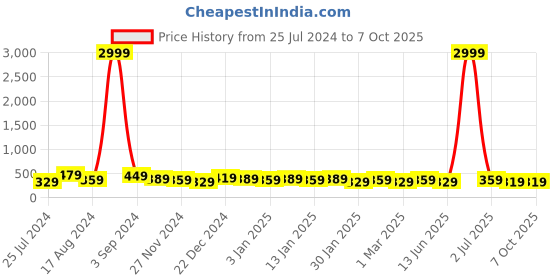 myntra.com DISPENSER Pack Of 2 Solid Breathability Trunks P1-TRUNK-AIRFORCE-NAVY-M dispenser Price History Graph from 25 Jul 2024 to 7 Oct 2025
