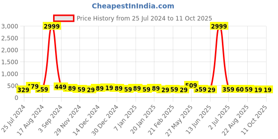 myntra.com DISPENSER Pack Of 2 Solid Breathability Trunks P1-TRUNK-BLACK-WINE-M dispenser Price History Graph from 25 Jul 2024 to 10 Oct 2025