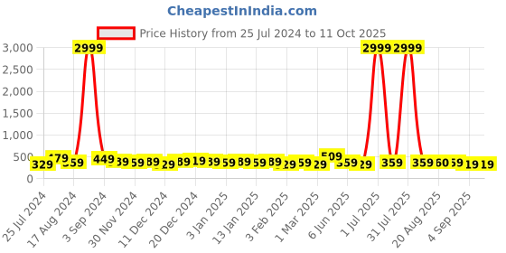 myntra.com DISPENSER Pack Of 2 Solid Breathability Trunks P1-TRUNK-GREY-WINE-M dispenser Price History Graph from 25 Jul 2024 to 11 Oct 2025