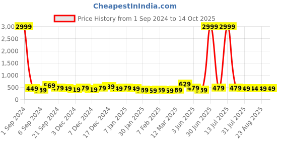 myntra.com DISPENSER Pack Of 2 Stretchable Mid-Rise Basic Briefs- S4-Brief-Grey-Wine-M dispenser Price History Graph from 1 Sep 2024 to 13 Oct 2025