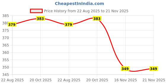 myntra.com DISPENSER Pack Of 2 Ultra-Soft Stretchable Trunks PACK OF 2-PV2-POCKET-GREY-TEAL-M dispenser Price History Graph from 22 Aug 2025 to 20 Nov 2025