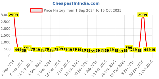 myntra.com DISPENSER Pack Of 2 Ultrasoft Anti Microbial Basic Briefs- S2-Brief-Rama-Navy-M dispenser Price History Graph from 1 Sep 2024 to 14 Oct 2025