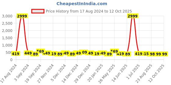 myntra.com DISPENSER Pack Of 2 Ultrasoft Basic Briefs S1-Brief-Navy-Silver-M dispenser Price History Graph from 17 Aug 2024 to 11 Oct 2025