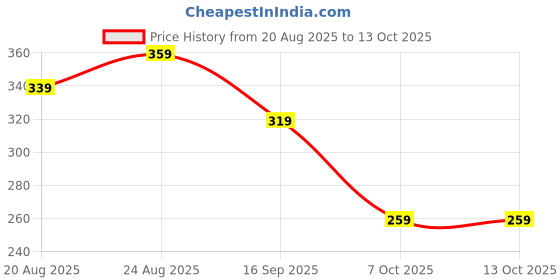myntra.com DISPENSER Pack Of 2 Ultrasoft Stretchable Waistband Trunks MAS-P1-TRUNK-GREY-WINE-S dispenser Price History Graph from 20 Aug 2025 to 13 Oct 2025