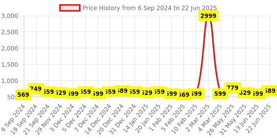 myntra.com DISPENSER Pack Of 2Printed Breathability Trunks V4-C6-C7-C9-C11-M dispenser Price History Graph from 6 Sep 2024 to 22 Jun 2025